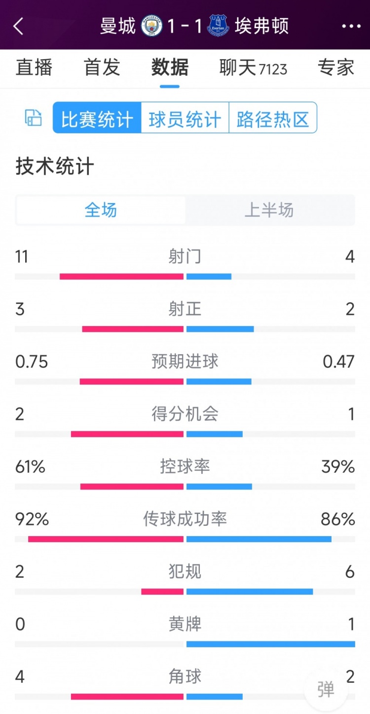 曼城vs埃弗頓半場數(shù)據(jù)：射門11-4，射正3-2，得分機會2-1