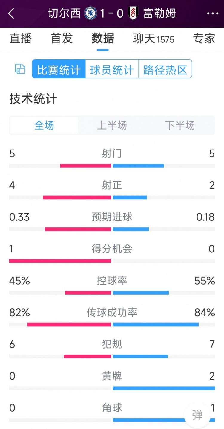 切爾西vs富勒姆半場數(shù)據(jù)：射門5-5，射正4-2，得分機會1-0