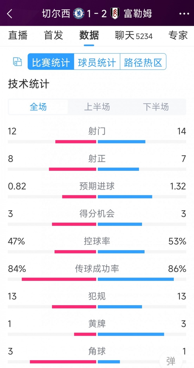 遭逆轉(zhuǎn)絕殺，切爾西1-2富勒姆全場(chǎng)數(shù)據(jù)：射門12-14，射正8-7