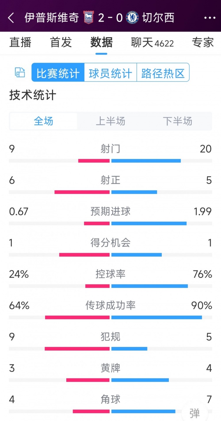 效率低下，切爾西0-2伊普斯維奇全場數(shù)據(jù)：射門20-9，射正5-6