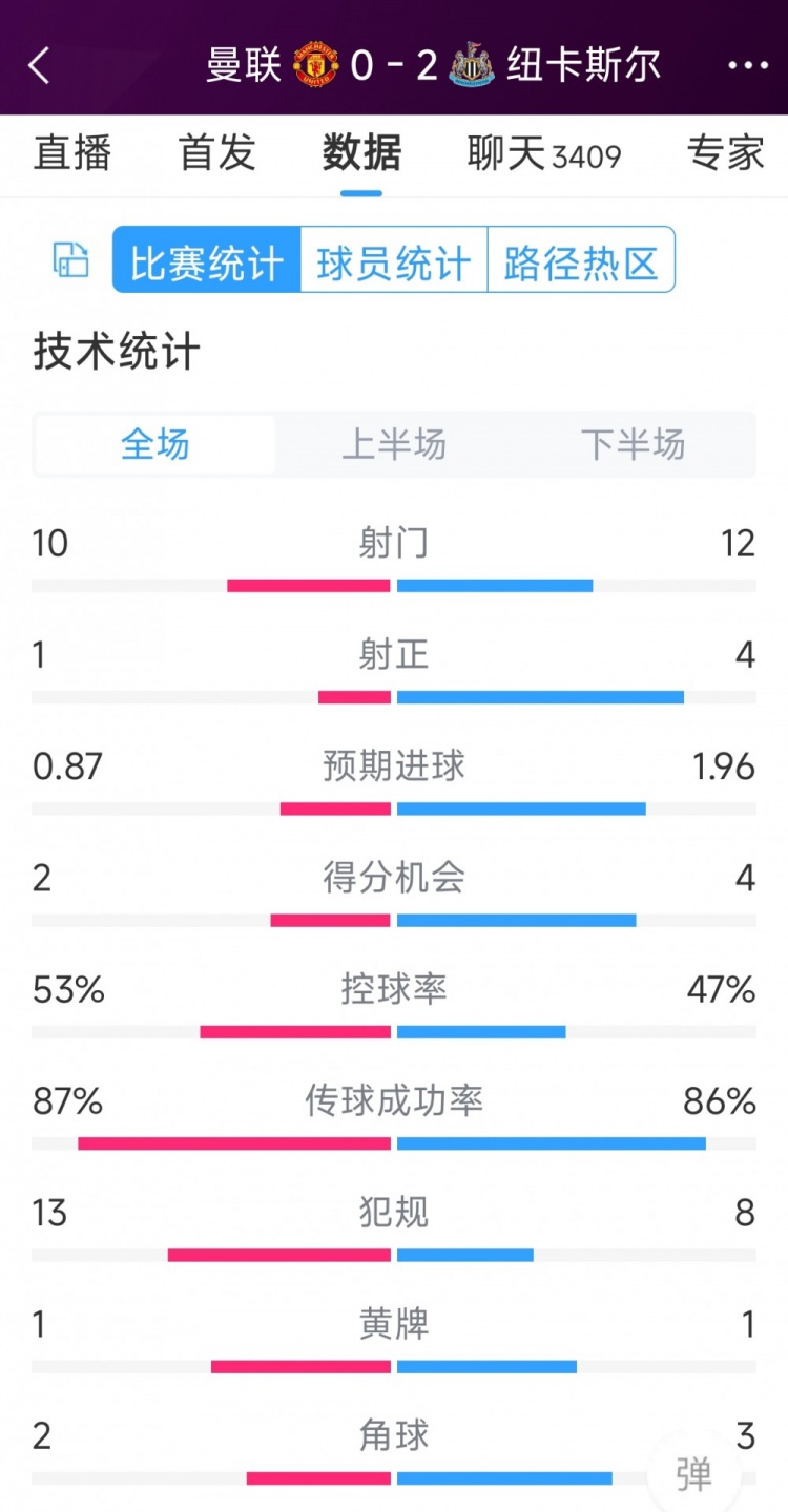 曼聯(lián)全場僅1次射正，曼聯(lián)0-2紐卡全場數(shù)據(jù)：射門10-12，射正1-4