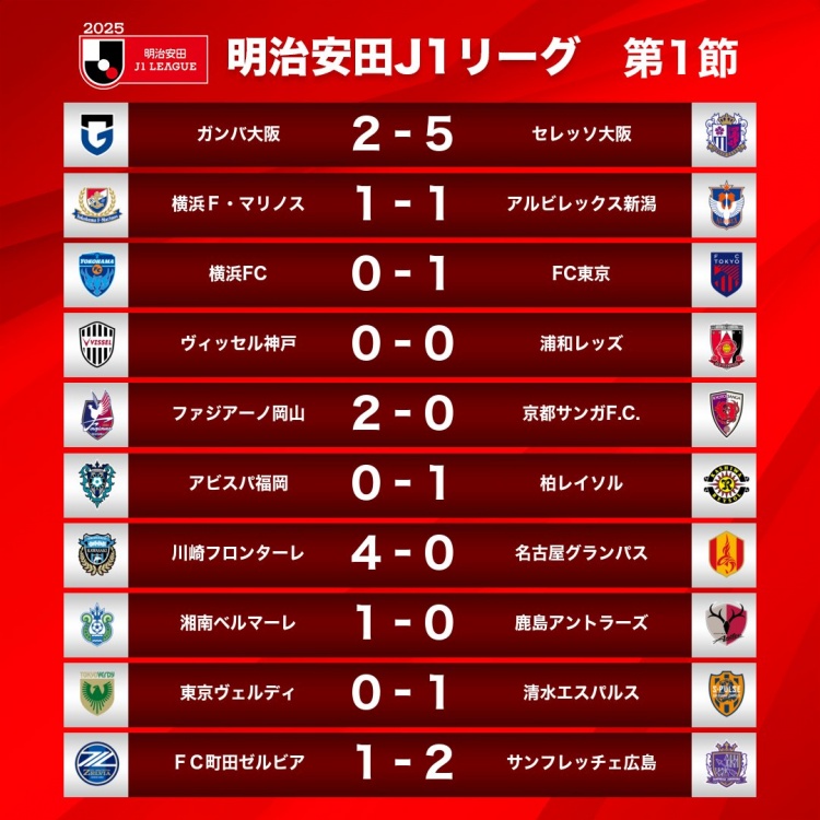 新賽季J1首輪情況：大阪櫻花5-2大阪鋼巴，川崎前鋒4-0名古屋鯨八