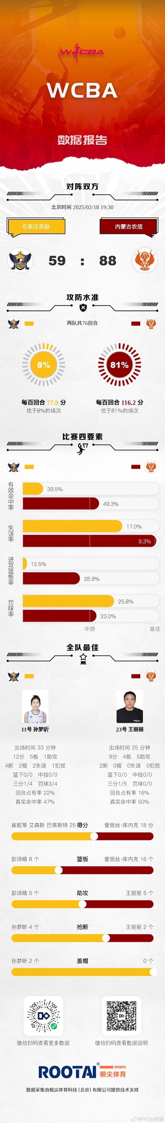 WCBA今日賽果：內(nèi)蒙古大勝石家莊 江蘇險(xiǎn)勝浙江 東莞險(xiǎn)勝山西