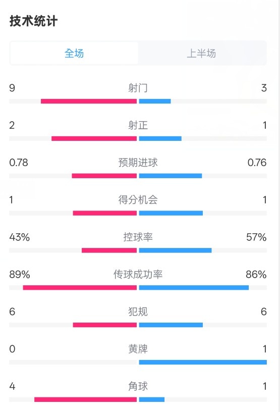 貝蒂斯半場1-1皇馬數(shù)據(jù)：射門9-3。射正2-1，控球率43%-57%