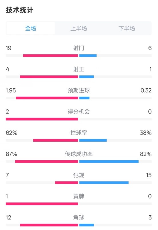 那不勒斯1-1國米數(shù)據(jù)：射門19-6，射正4-1，控球率62%-38%