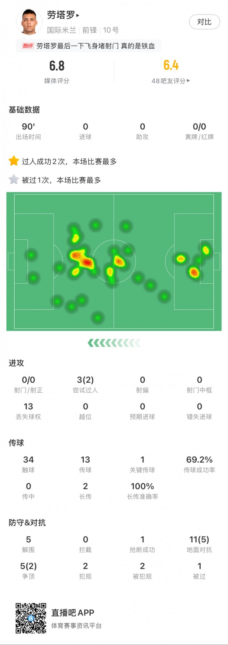 勞塔羅本場數(shù)據(jù)：0次射門，16次對抗贏得7次，5次解圍