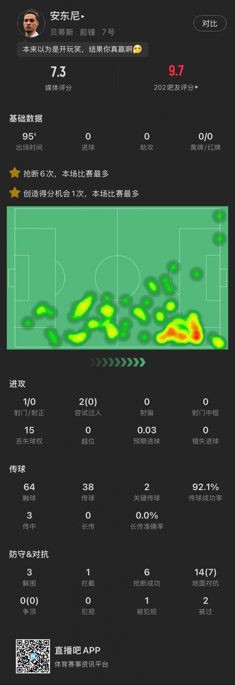 安東尼本場(chǎng)：搶斷6次全場(chǎng)最多，2腳關(guān)鍵傳球&3解圍，造阿拉巴黃牌