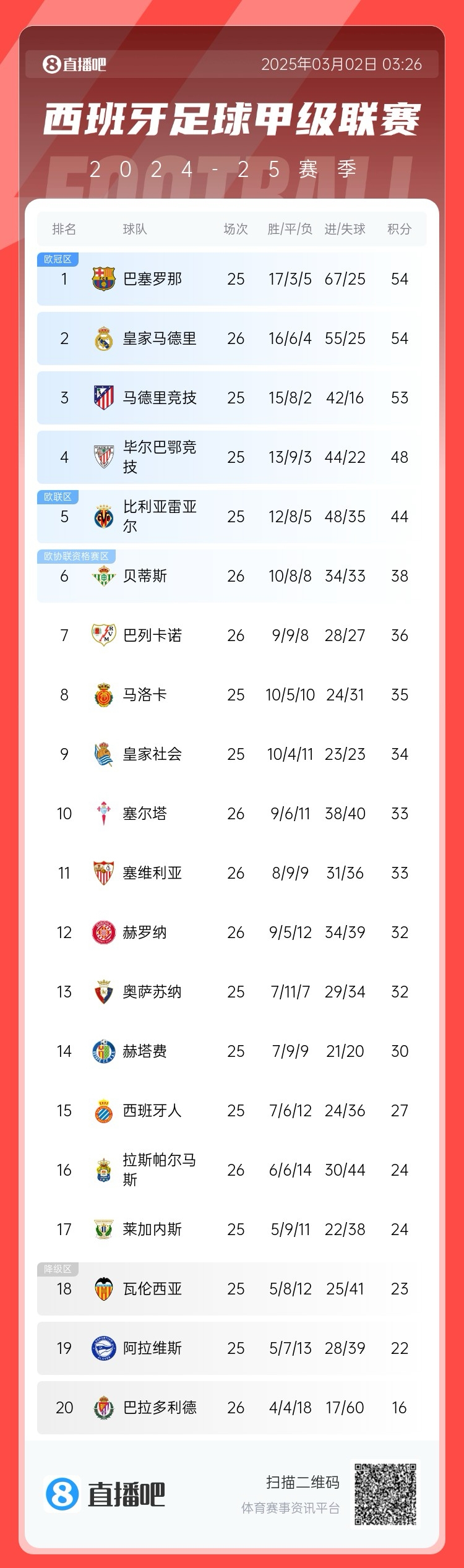 近5輪僅1勝，西甲積分榜：皇馬遭逆轉(zhuǎn)仍排第二，先賽與巴薩同分