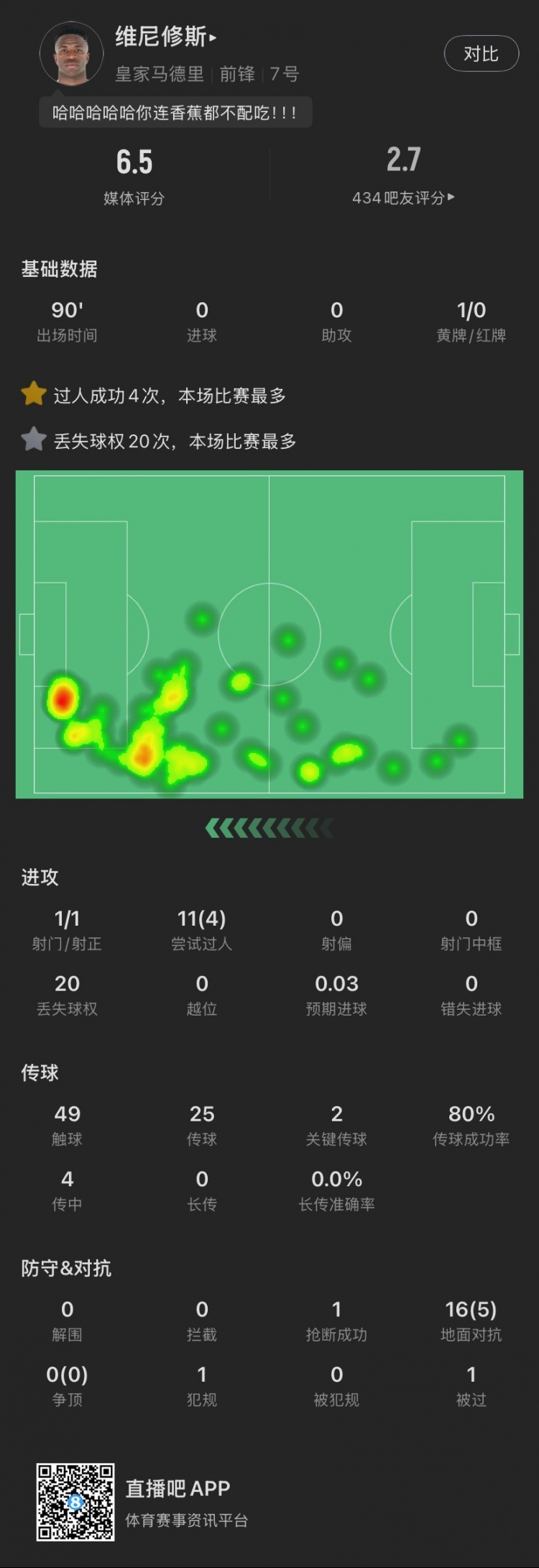 維尼修斯本場：丟失球權(quán)20次全場最多，染黃，11次過人成功4次，
