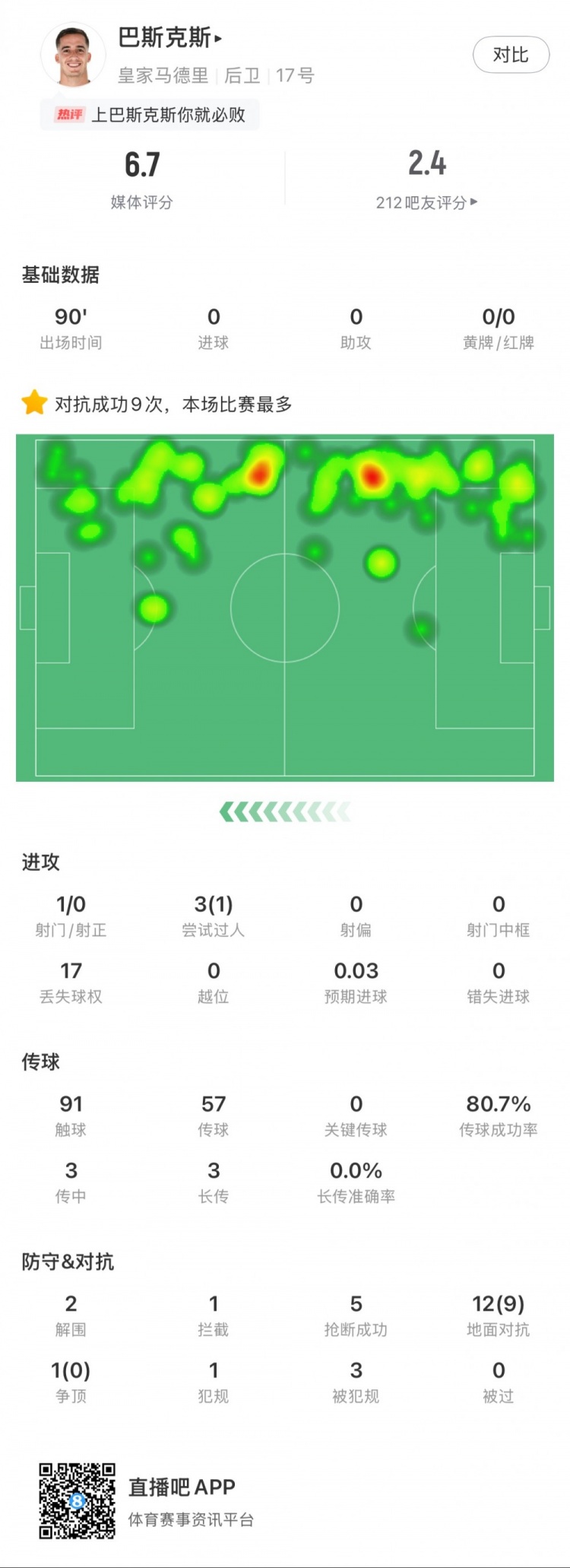 巴斯克斯本場數(shù)據(jù)：9次贏得對抗全場最多，5次搶斷，2次解圍