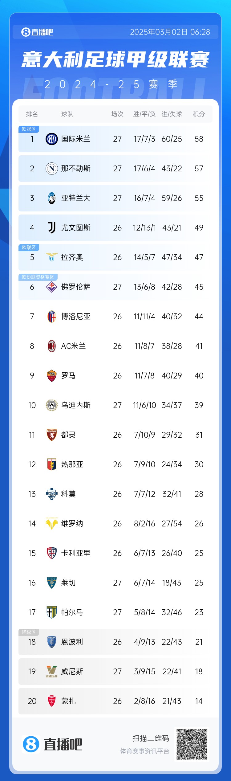 意甲積分榜：天王山之戰(zhàn)1-1收場，國米仍居榜首，那不勒斯第二