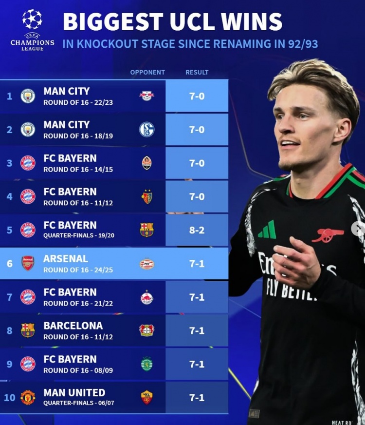 改制后歐冠淘汰賽最大比分勝利榜：拜仁5次單場(chǎng)進(jìn)球7+，曼城2上榜