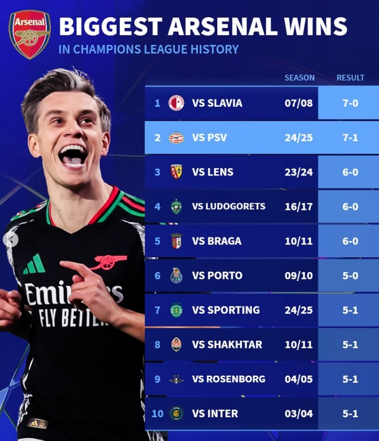 德轉列阿森納隊史歐冠大勝榜：7-0布拉格斯拉維亞、5-1國米
