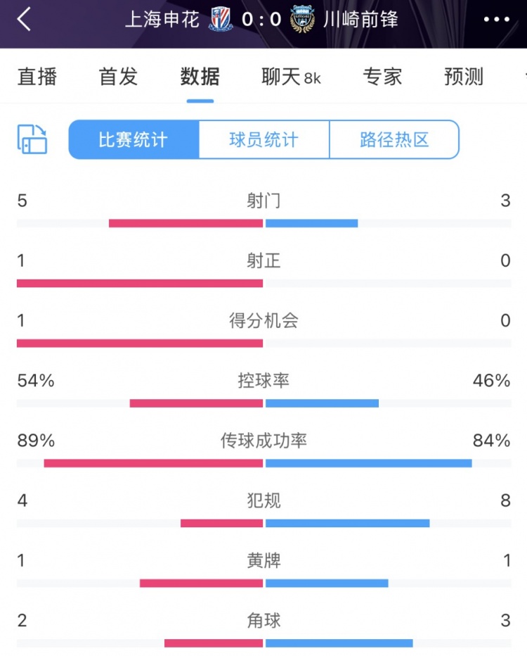 申花vs川崎半場數(shù)據(jù)：幾乎勢均力敵，射門5比3、射正1比0