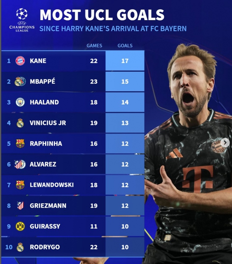 近2賽季歐冠進球榜：凱恩17球居首，姆巴佩15球、哈蘭德14球