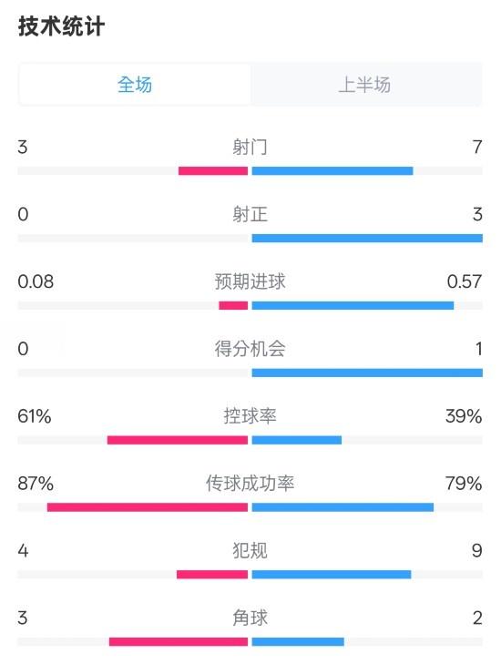 皇社半場(chǎng)0-0曼聯(lián)數(shù)據(jù)：射門(mén)3-7，射正0-3，控球率61%-39%