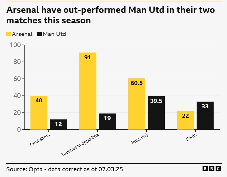 一邊倒？BBC：阿森納本賽季兩次交手曼聯(lián)，多項(xiàng)關(guān)鍵數(shù)據(jù)占優(yōu)
