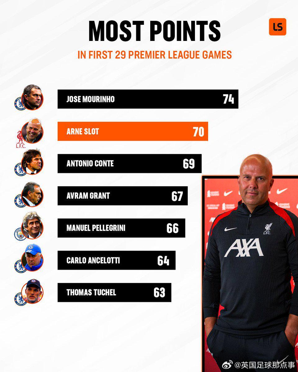 英超主帥前29場積分：穆帥74分第1，斯洛特70分第2，藍(lán)軍主帥霸榜