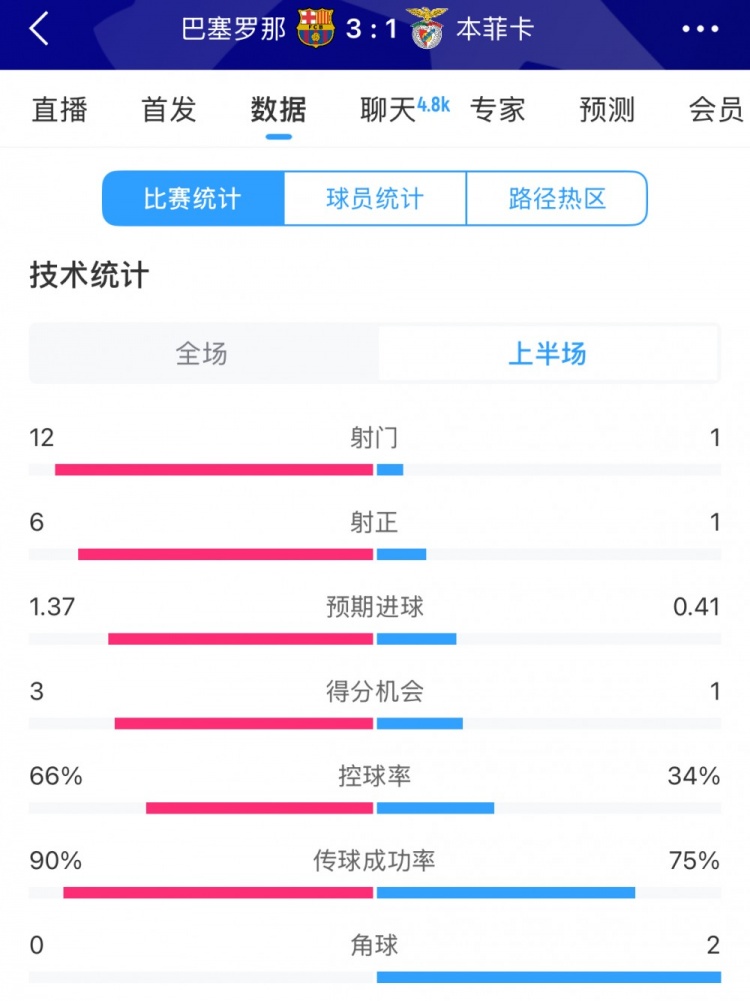 巴薩vs本菲卡半場(chǎng)數(shù)據(jù)：射門12-1，射正6-1，控球率66%-34%