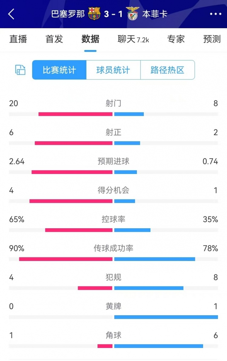 巴薩vs本菲卡數(shù)據(jù)：射門20-8、射正6-2、得分機會4-1、角球1-6