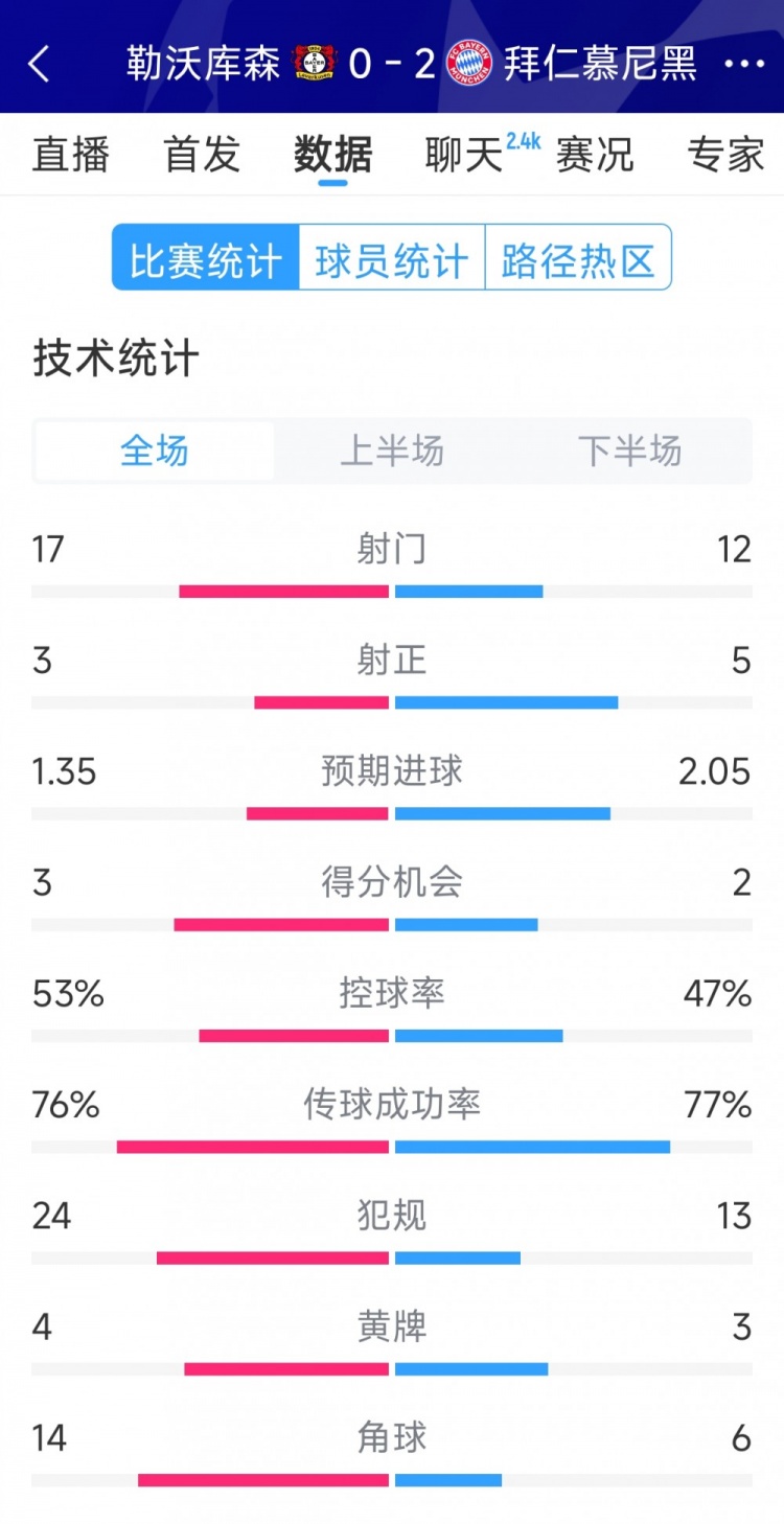 效率致勝，拜仁2-0勒沃庫森全場數(shù)據(jù)：射門12-17，射正5-3