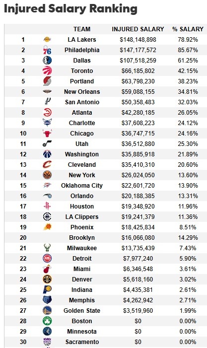 遭大規(guī)模傷病潮！湖人傷病名單人員薪資達1.48億 超76人聯(lián)盟最多