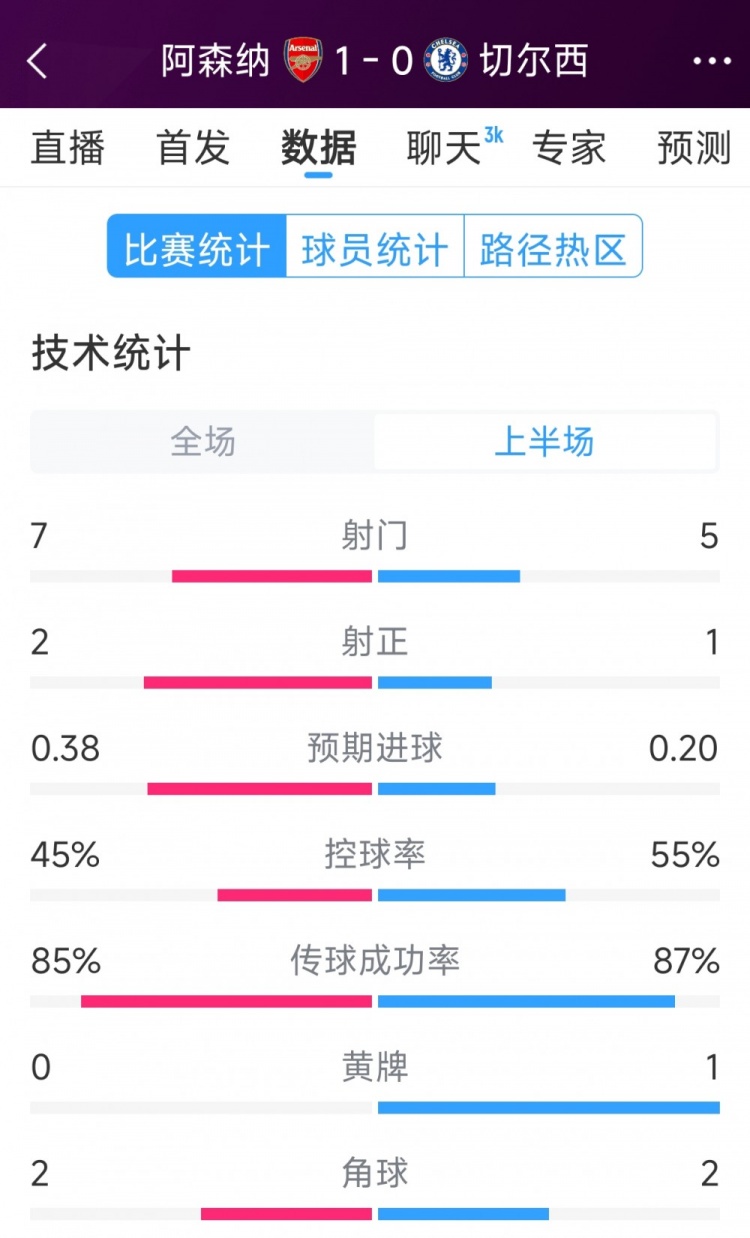 槍手1球領先，阿森納vs切爾西半場數(shù)據(jù)：射門7-5，射正2-1