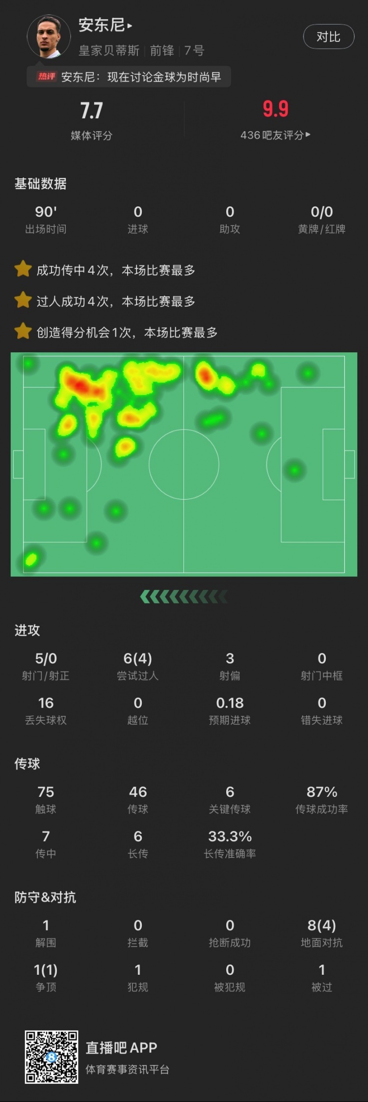 依然圓神！安東尼本場：造逆轉(zhuǎn)進球，6關鍵傳球，6次過人成功4次