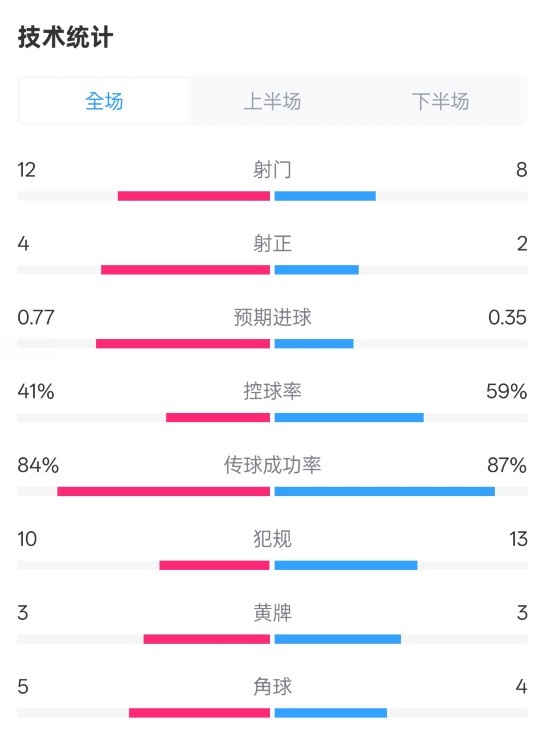 阿森納1-0切爾西全場(chǎng)數(shù)據(jù)：射門12-8，射正4-2，控球率41%-59%