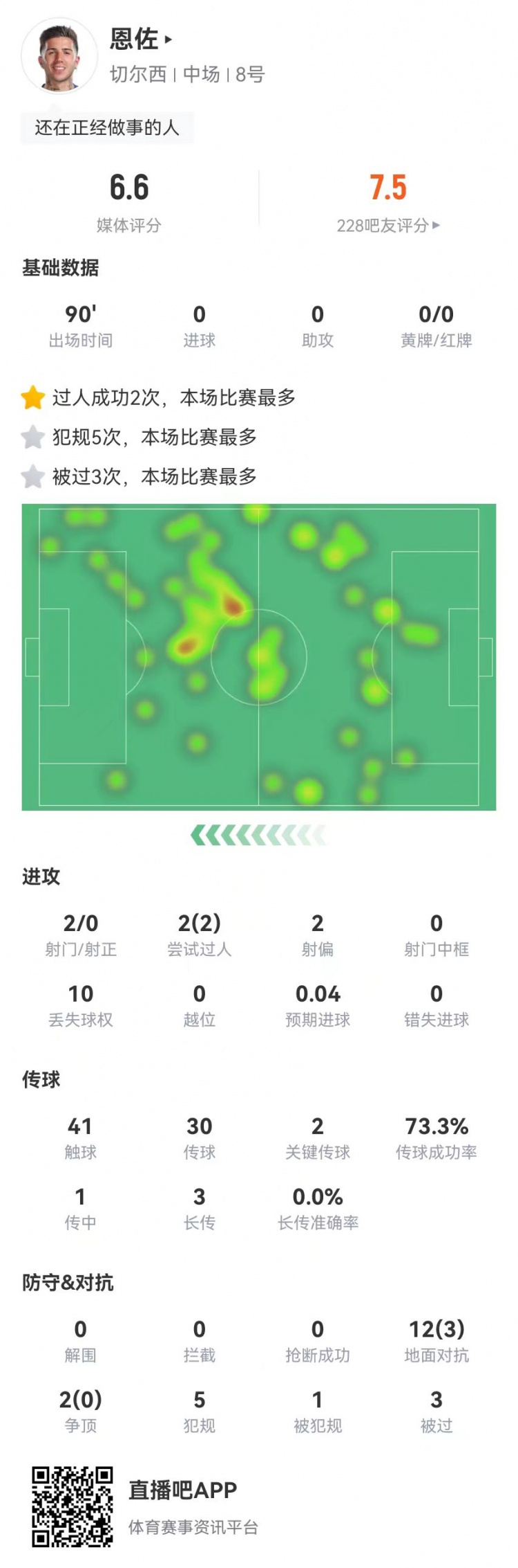 恩佐本場2射0正+2關(guān)鍵傳球，14對抗3成功+5犯規(guī)3被過 獲評6.6分