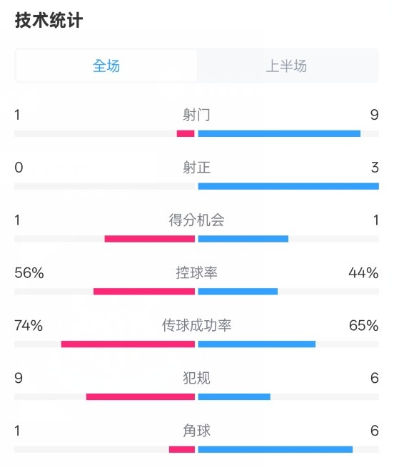 利物浦半場0-1紐卡數(shù)據(jù)：射門1-9，射正0-3，控球率56%-44%