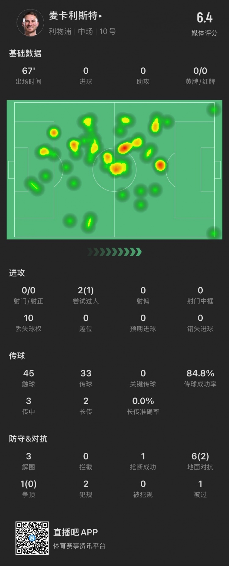麥卡本場：7次對抗成功2次，貢獻(xiàn)3解圍1搶斷，2犯規(guī)，僅獲評6.4分