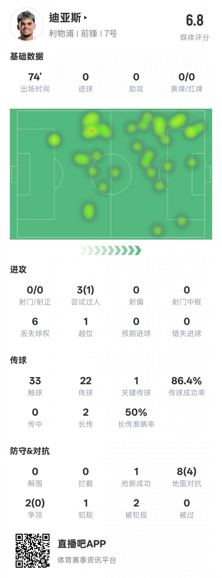 路易斯-迪亞斯本場數(shù)據：1關鍵傳球1搶斷1過人成功，評分6.8