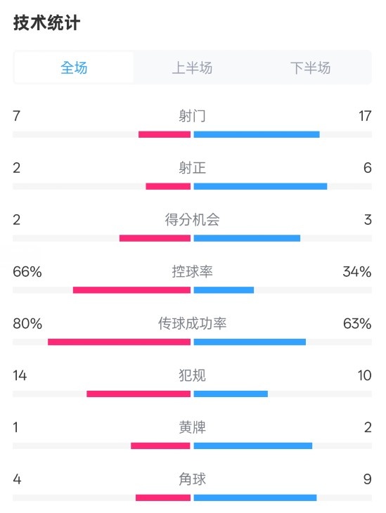 利物浦1-2紐卡全場數(shù)據(jù)：射門7-17，射正2-6，控球率66%-34%