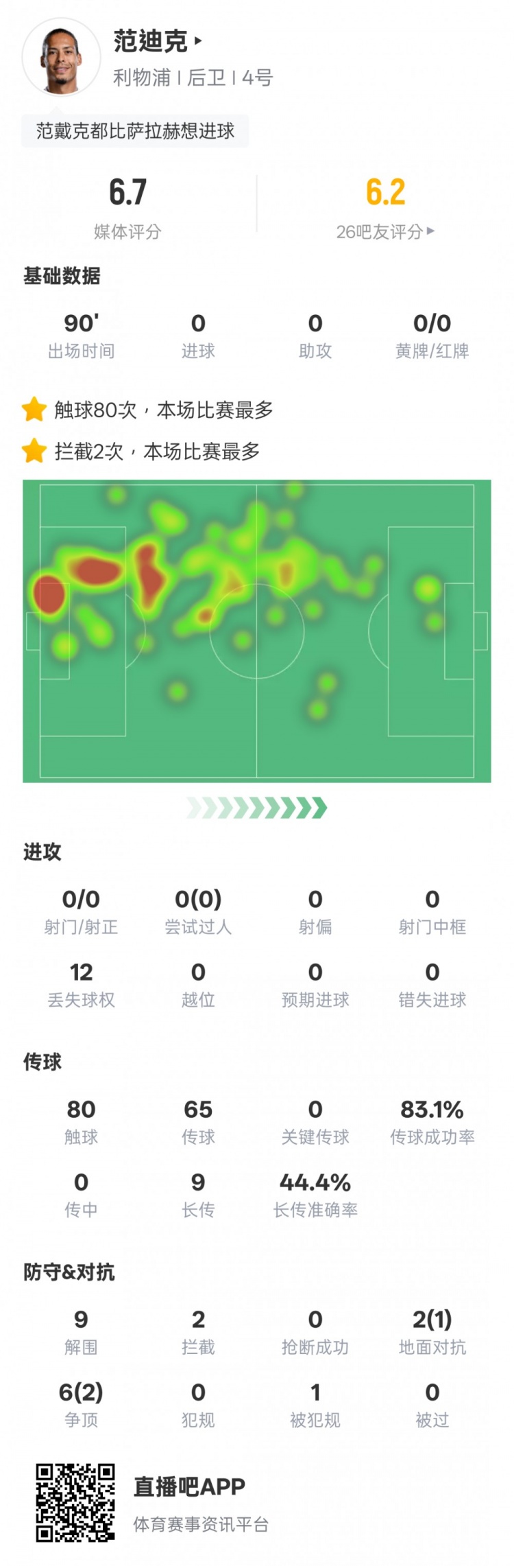 范迪克本場比賽數(shù)據(jù)：9解圍2攔截&6次爭頂2次成功，評分6.7