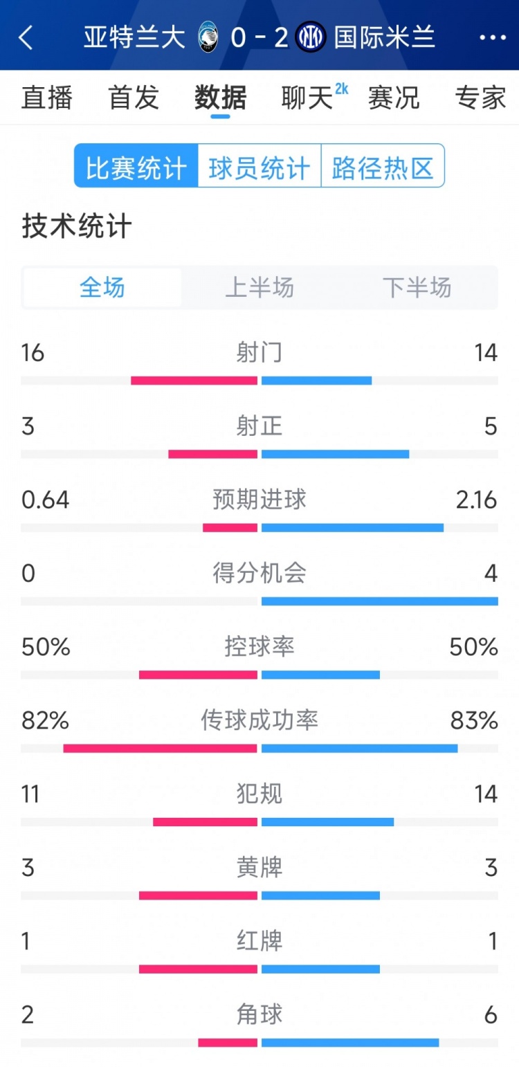 國米2-0亞特蘭大全場數據：射門14-16，射正5-3，得分機會4-0