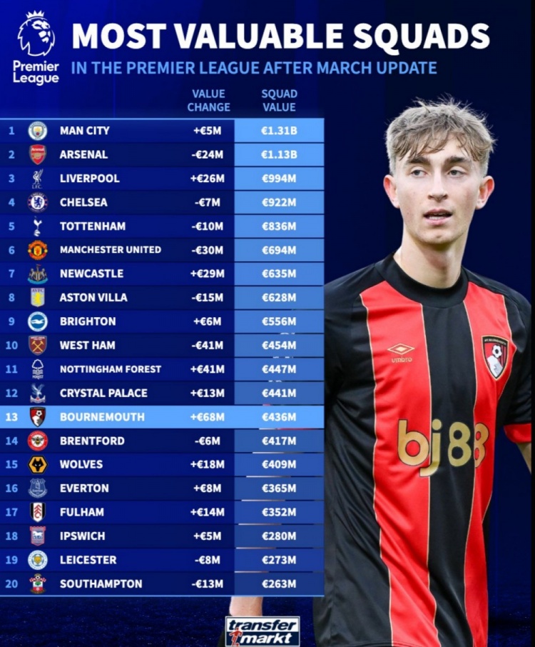 英超球隊(duì)身價(jià)榜：曼城13.1億歐居首，槍手次席，利物浦第三