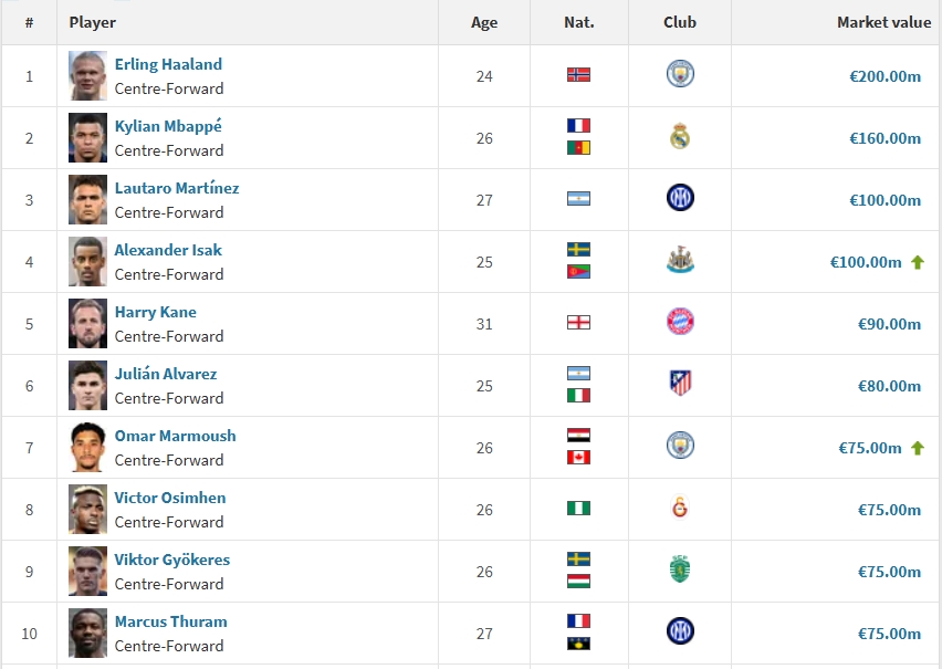 中鋒身價(jià)前20：哈蘭德2億歐居首，姆巴佩1.6億第2，伊薩克升至第4