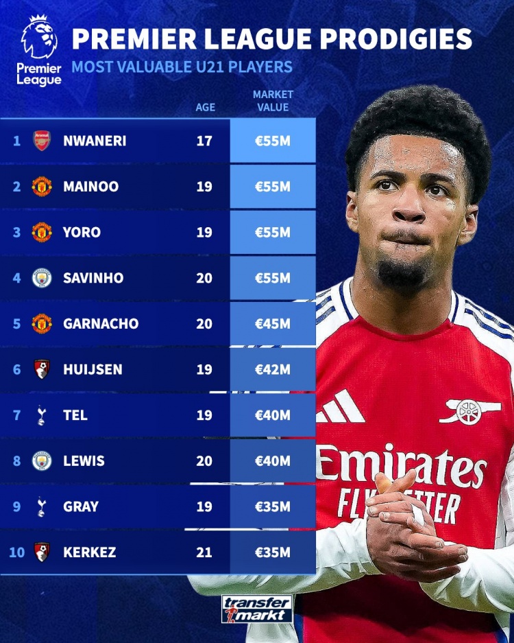 英超U21德轉(zhuǎn)身價：恩瓦內(nèi)里、梅努、約羅、薩維尼奧5500萬歐最高